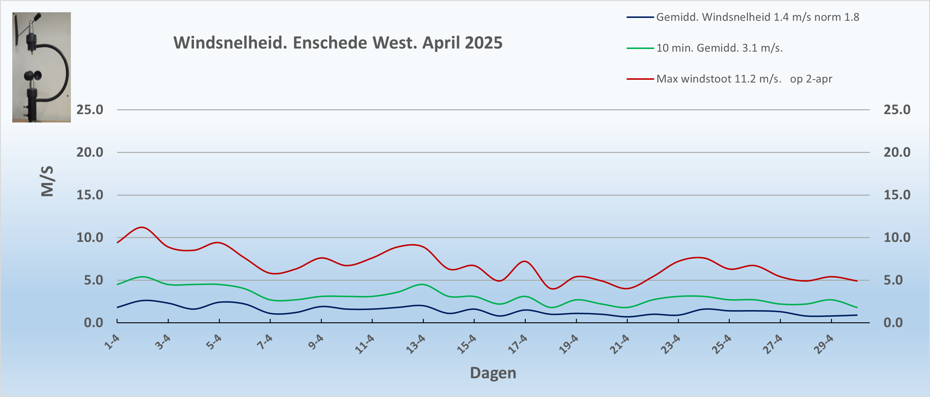 Windsnelheid